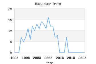 Baby Name Popularity