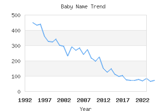 Baby Name Popularity