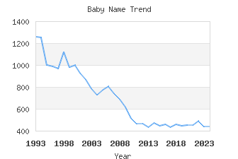 Baby Name Popularity