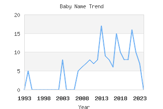 Baby Name Popularity