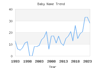 Baby Name Popularity