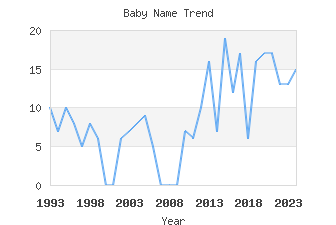 Baby Name Popularity