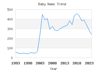 Baby Name Popularity