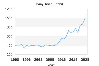 Baby Name Popularity