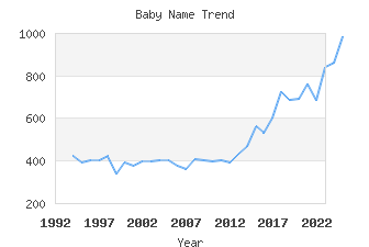 Baby Name Popularity