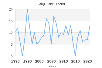 Baby Name Popularity