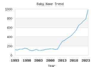 Baby Name Popularity