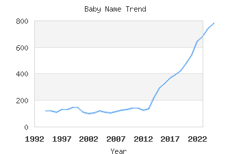 Baby Name Popularity