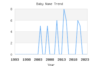 Baby Name Popularity