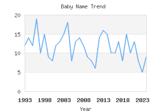 Baby Name Popularity