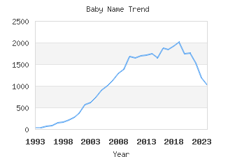 Baby Name Popularity