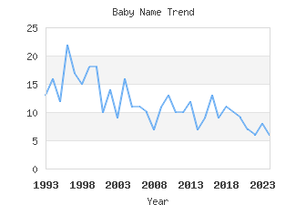 Baby Name Popularity