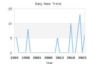 Baby Name Popularity