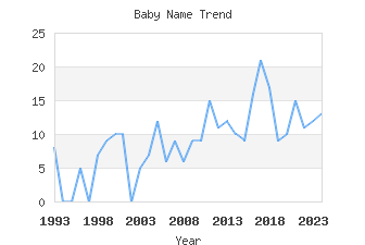 Baby Name Popularity