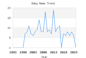 Baby Name Popularity