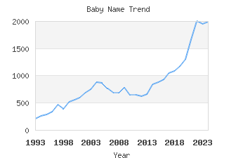 Baby Name Popularity