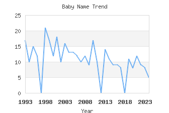 Baby Name Popularity