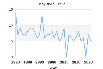 Baby Name Popularity