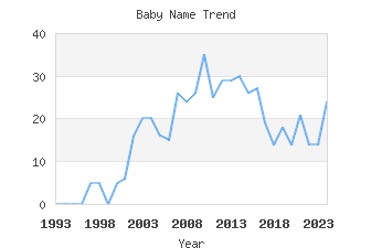 Baby Name Popularity