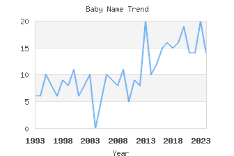 Baby Name Popularity