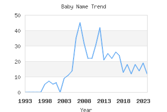 Baby Name Popularity