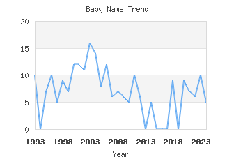 Baby Name Popularity