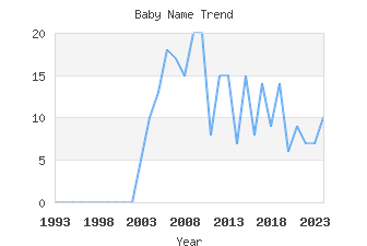 Baby Name Popularity