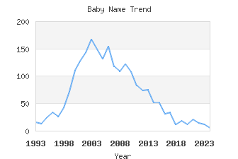 Baby Name Popularity