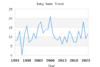 Baby Name Popularity