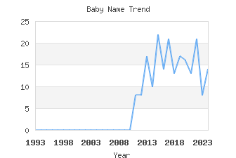 Baby Name Popularity