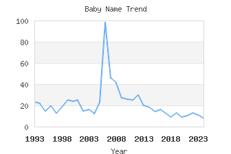 Baby Name Popularity