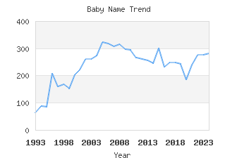 Baby Name Popularity