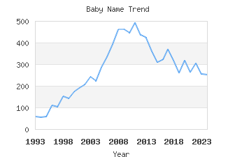 Baby Name Popularity