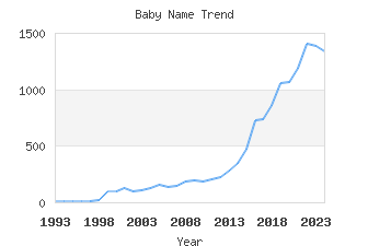 Baby Name Popularity