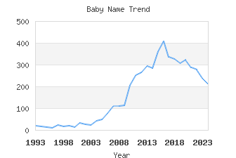 Baby Name Popularity