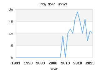 Baby Name Popularity