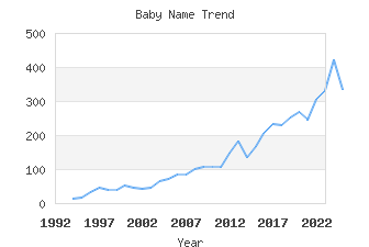 Baby Name Popularity