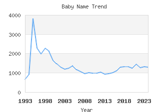 Baby Name Popularity