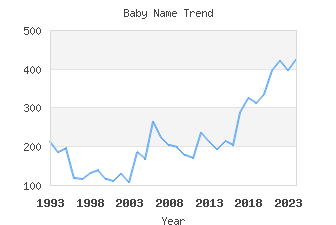 Baby Name Popularity