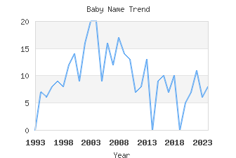 Baby Name Popularity