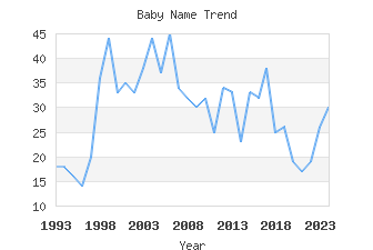 Baby Name Popularity