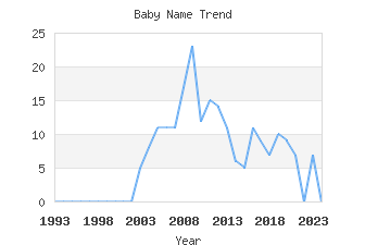 Baby Name Popularity