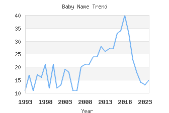 Baby Name Popularity