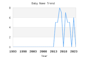 Baby Name Popularity