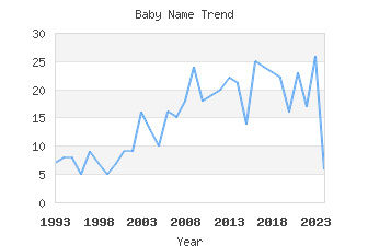 Baby Name Popularity