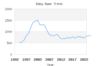 Baby Name Popularity