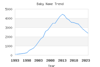 Baby Name Popularity