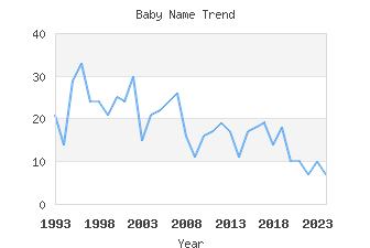 Baby Name Popularity