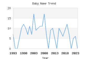 Baby Name Popularity