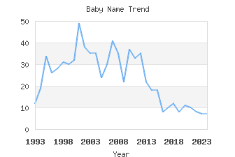 Baby Name Popularity